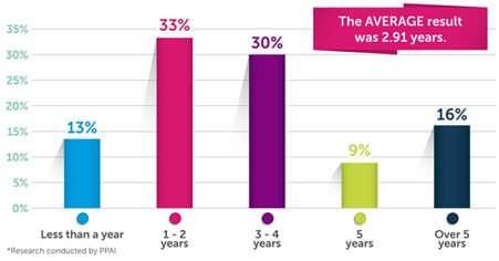 Average-Kept-Promotional-Items-Facts